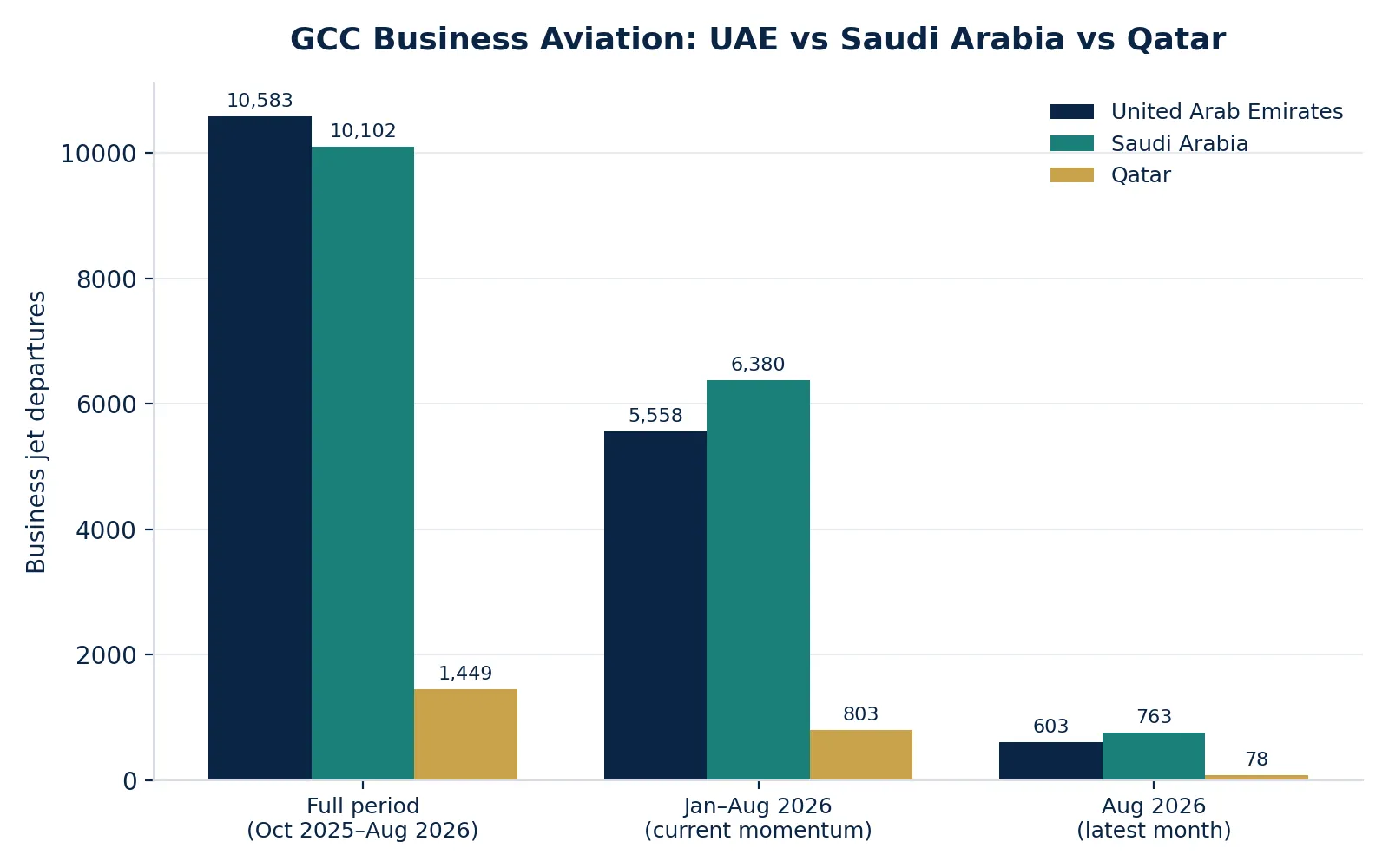 GCC Business Aviation: UAE vs Saudi Arabia vs Qatar chart