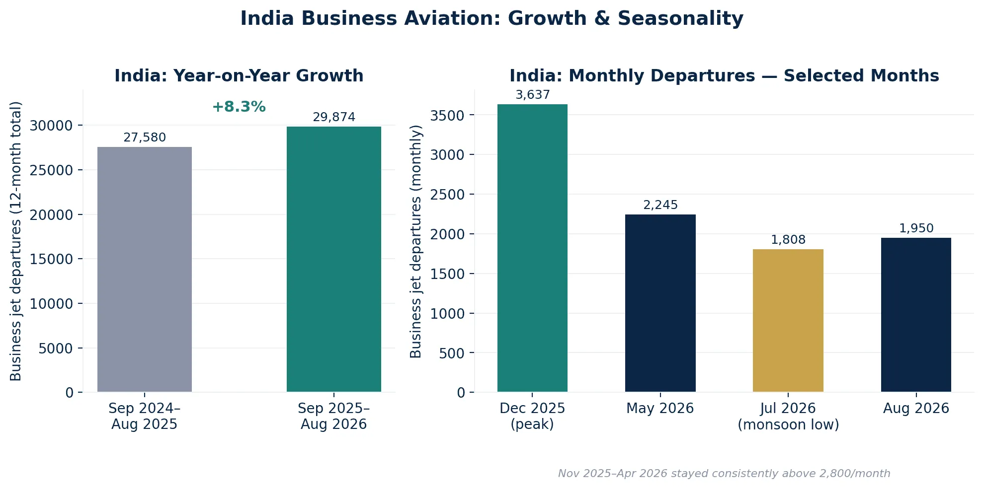 India Business Aviation: Growth & Seasonality chart